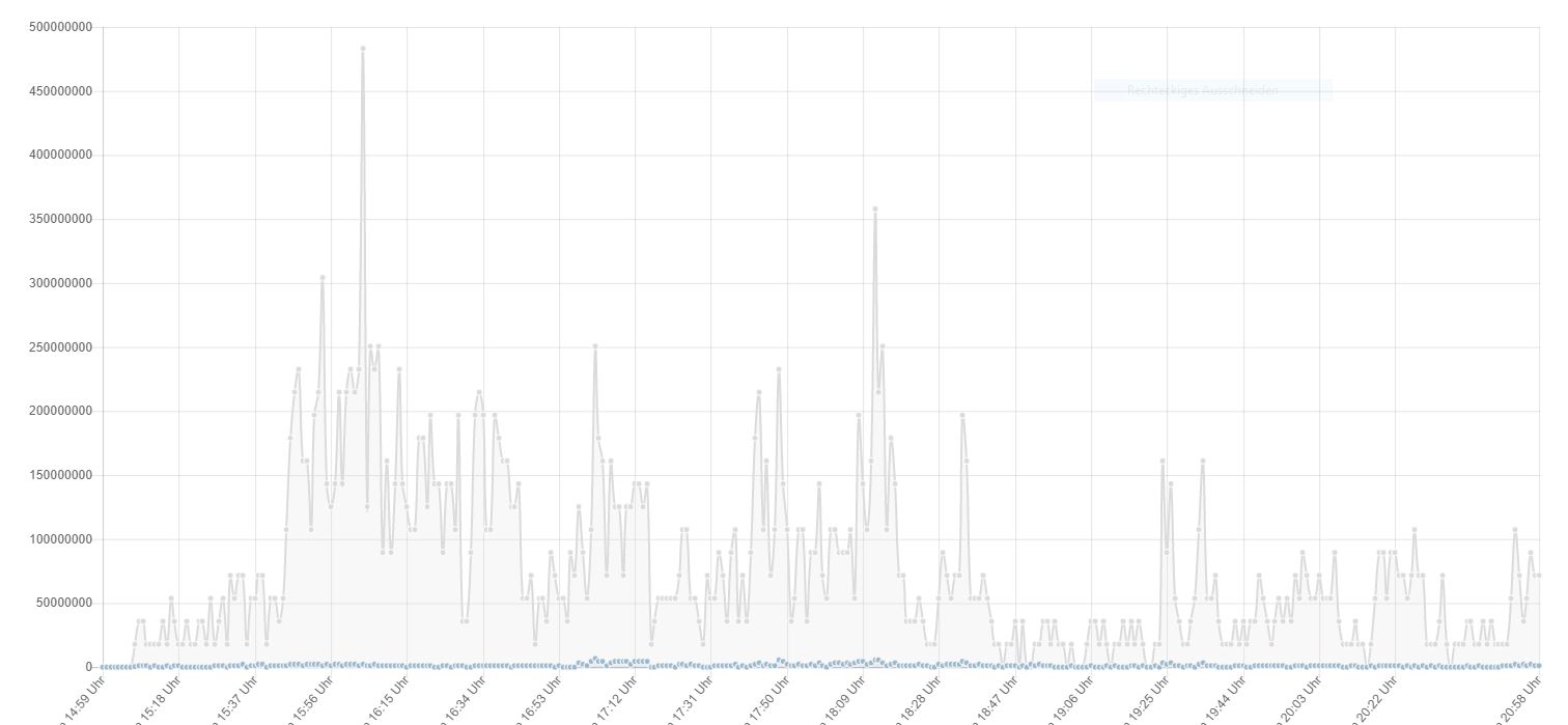 Server traffic